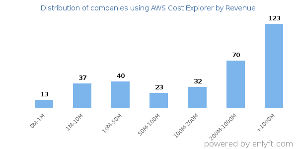 AWS Cost Explorer clients - distribution by company revenue