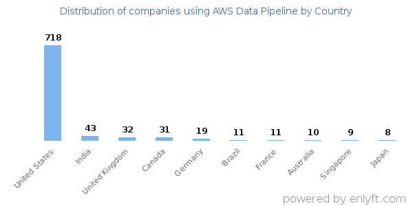 AWS Data Pipeline customers by country