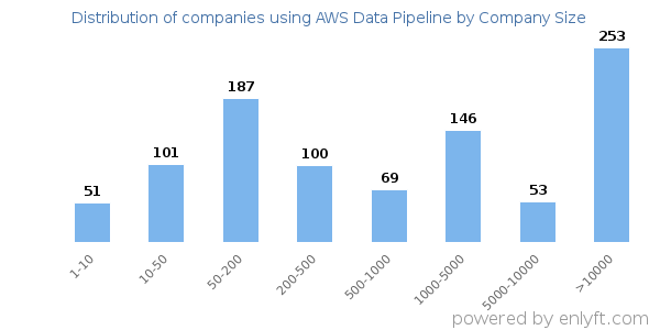 Companies using AWS Data Pipeline, by size (number of employees)