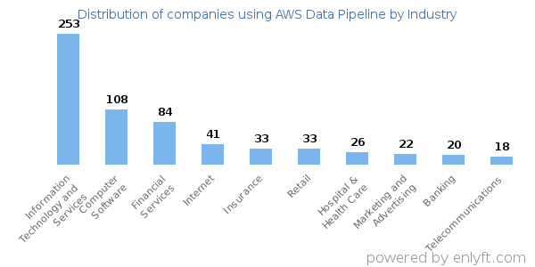 Companies using AWS Data Pipeline - Distribution by industry