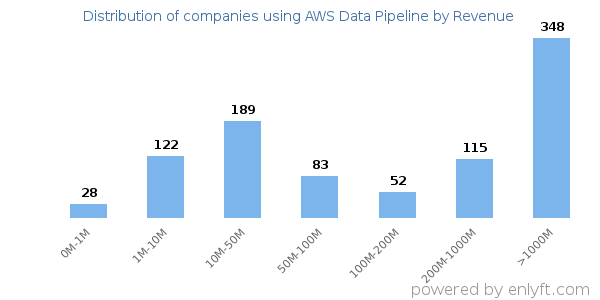 AWS Data Pipeline clients - distribution by company revenue