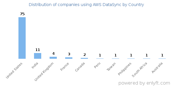 AWS DataSync customers by country