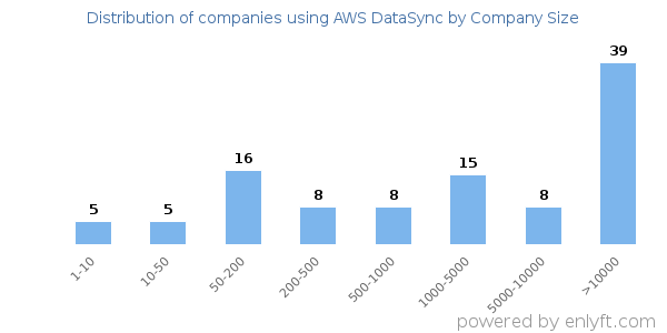 Companies using AWS DataSync, by size (number of employees)