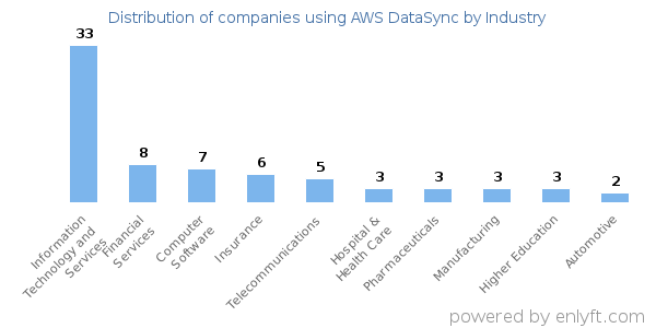 Companies using AWS DataSync - Distribution by industry