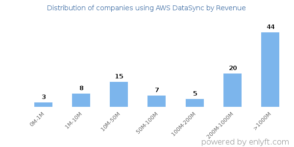 AWS DataSync clients - distribution by company revenue