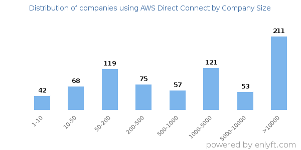 Companies using AWS Direct Connect, by size (number of employees)