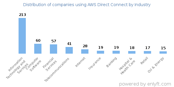 Companies using AWS Direct Connect - Distribution by industry
