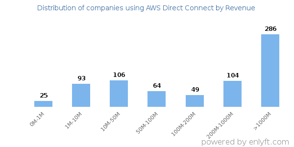 AWS Direct Connect clients - distribution by company revenue