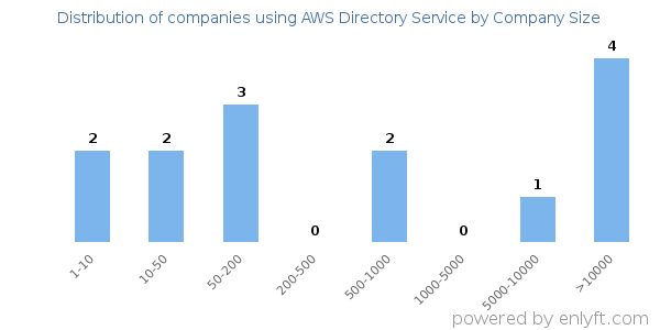 Companies using AWS Directory Service, by size (number of employees)