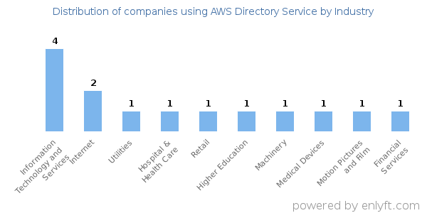 Companies using AWS Directory Service - Distribution by industry