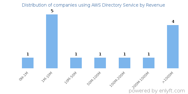 AWS Directory Service clients - distribution by company revenue