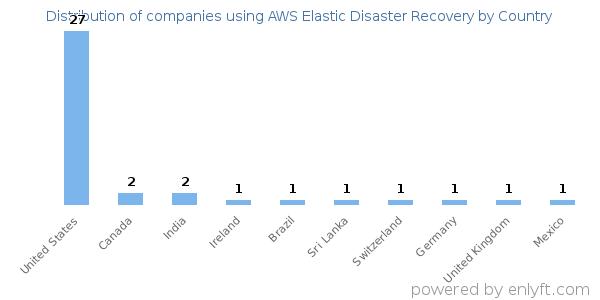 AWS Elastic Disaster Recovery customers by country