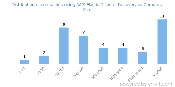 Companies using AWS Elastic Disaster Recovery, by size (number of employees)