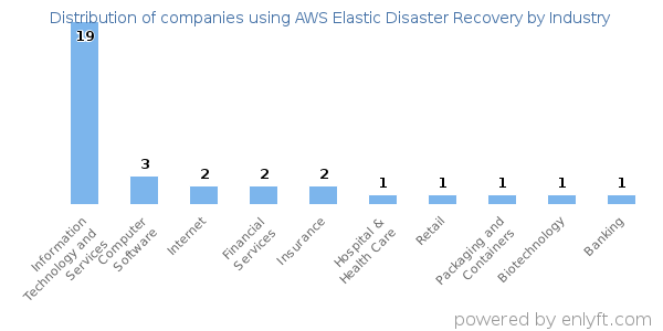 Companies using AWS Elastic Disaster Recovery - Distribution by industry