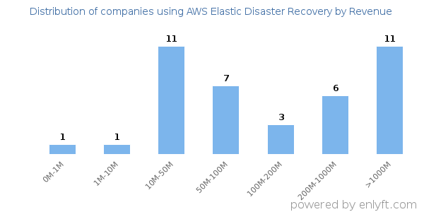 AWS Elastic Disaster Recovery clients - distribution by company revenue