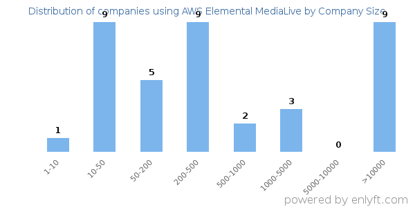 Companies using AWS Elemental MediaLive, by size (number of employees)