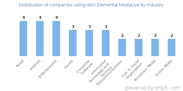 Companies using AWS Elemental MediaLive - Distribution by industry