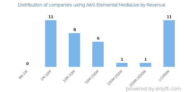 AWS Elemental MediaLive clients - distribution by company revenue
