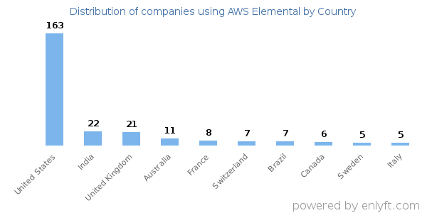 AWS Elemental customers by country