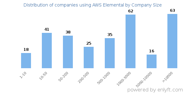 Companies using AWS Elemental, by size (number of employees)