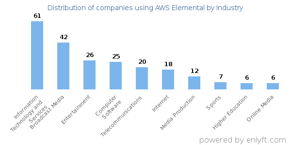 Companies using AWS Elemental - Distribution by industry
