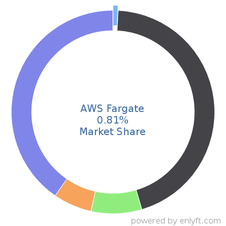 AWS Fargate market share in Virtualization Management Software is about 0.81%