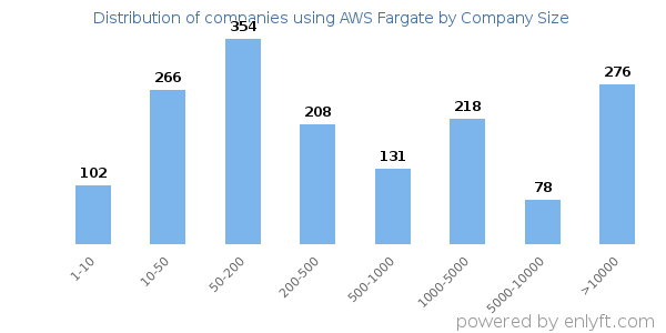 Companies using AWS Fargate, by size (number of employees)