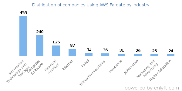 Companies using AWS Fargate - Distribution by industry