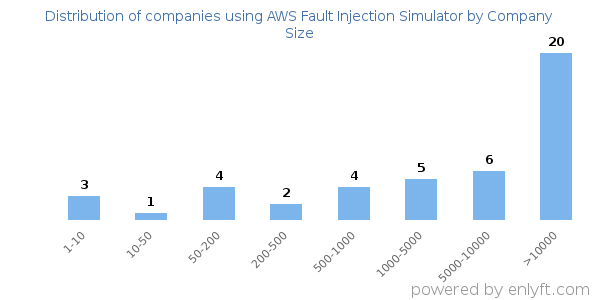 Companies using AWS Fault Injection Simulator, by size (number of employees)