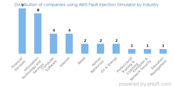 Companies using AWS Fault Injection Simulator - Distribution by industry