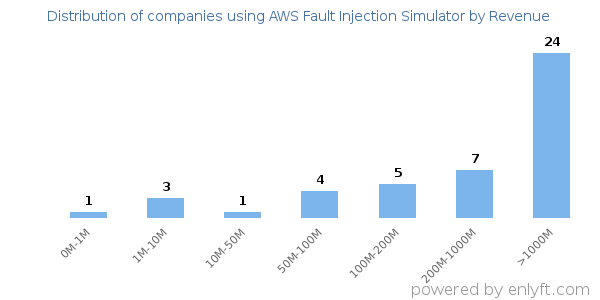 AWS Fault Injection Simulator clients - distribution by company revenue