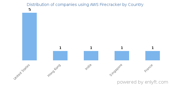 AWS Firecracker customers by country