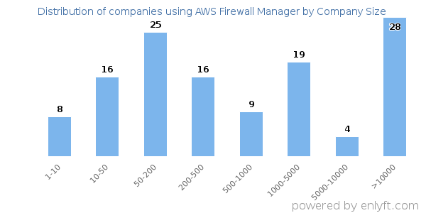 Companies using AWS Firewall Manager, by size (number of employees)