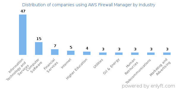 Companies using AWS Firewall Manager - Distribution by industry