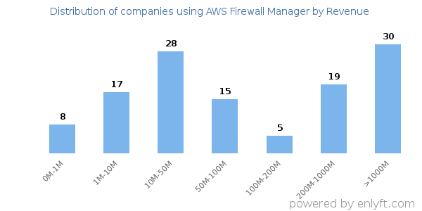 AWS Firewall Manager clients - distribution by company revenue