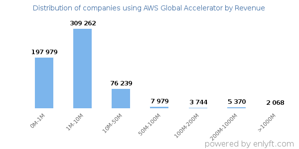 AWS Global Accelerator clients - distribution by company revenue
