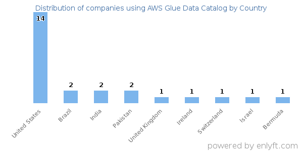 AWS Glue Data Catalog customers by country