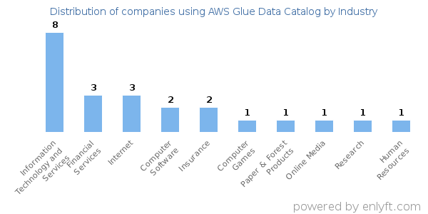 Companies using AWS Glue Data Catalog - Distribution by industry