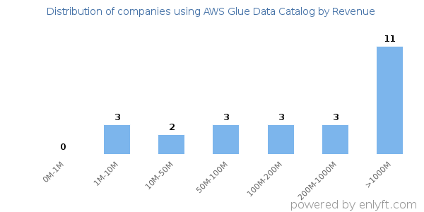 AWS Glue Data Catalog clients - distribution by company revenue