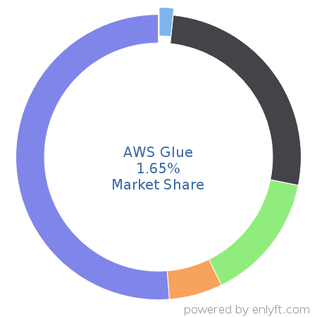 AWS Glue market share in Data Integration is about 1.65%