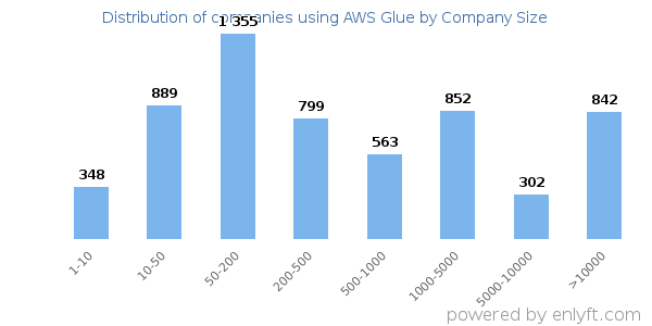 Companies using AWS Glue, by size (number of employees)
