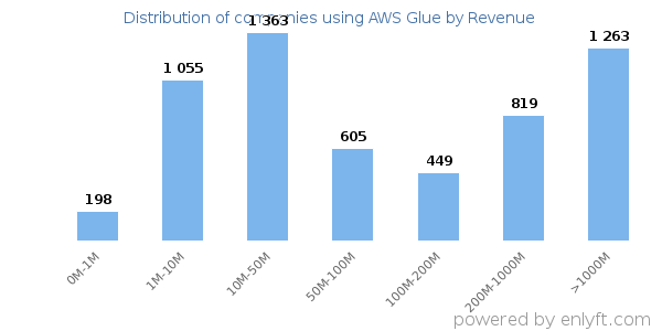 AWS Glue clients - distribution by company revenue