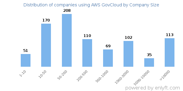 Companies using AWS GovCloud, by size (number of employees)