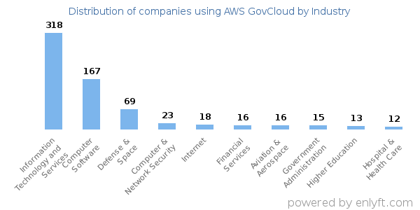 Companies using AWS GovCloud - Distribution by industry