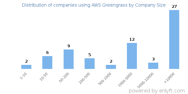 Companies using AWS Greengrass, by size (number of employees)