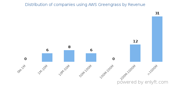 AWS Greengrass clients - distribution by company revenue