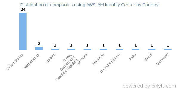 AWS IAM Identity Center customers by country