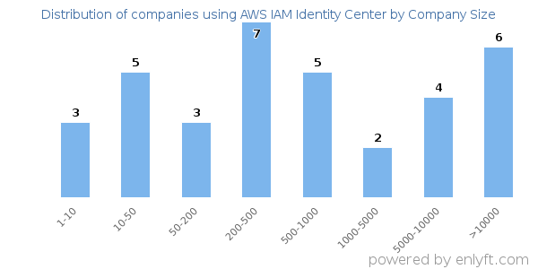 Companies using AWS IAM Identity Center, by size (number of employees)