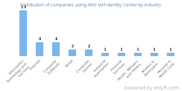 Companies using AWS IAM Identity Center - Distribution by industry