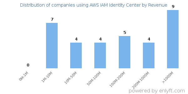AWS IAM Identity Center clients - distribution by company revenue